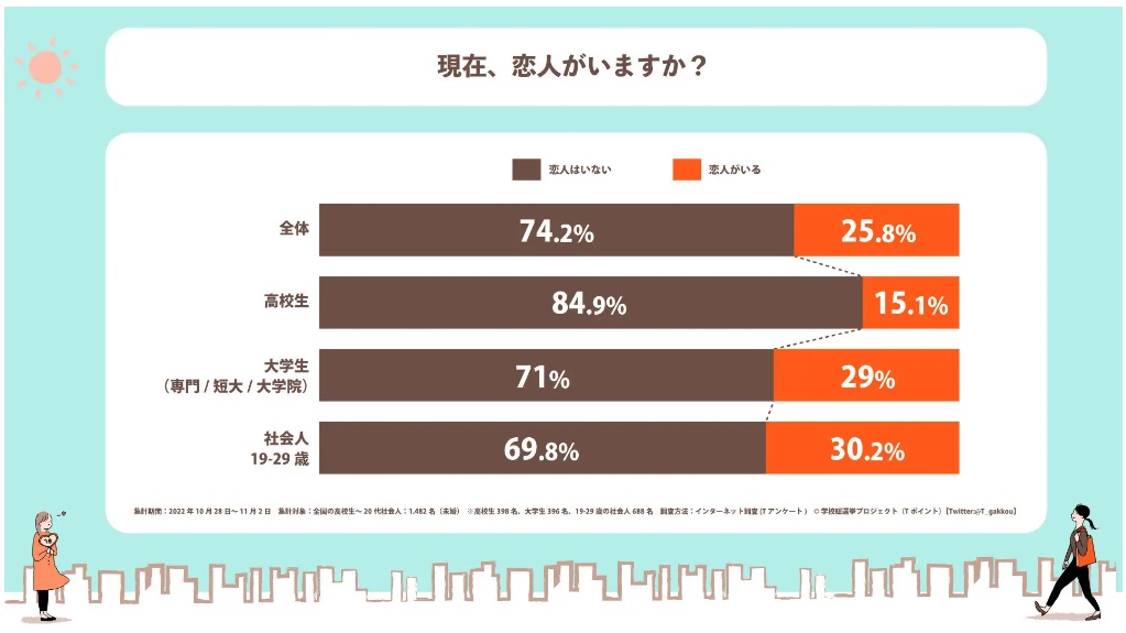 【大学生の彼女の作り方】彼女いない率