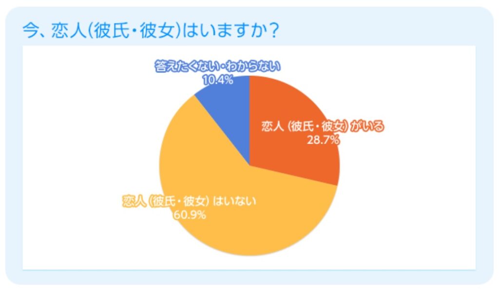 【大学生の彼女の作り方】彼女いない率